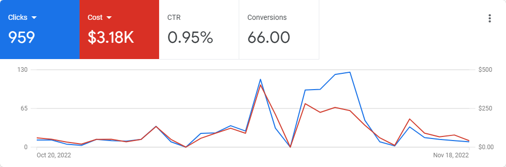 Google Ads For Chiropractors