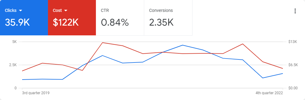 Google Ads For Chiropractors