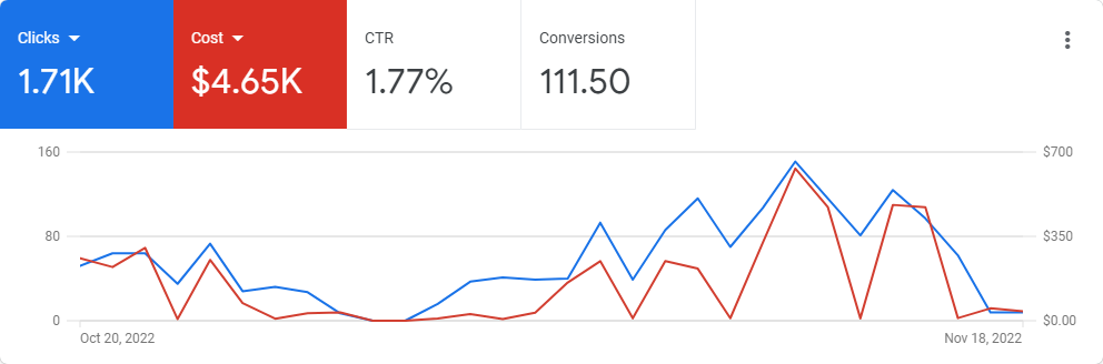 Google Ads For Chiropractors
