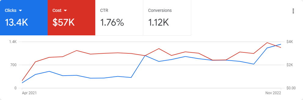 Google Ads For Chiropractors